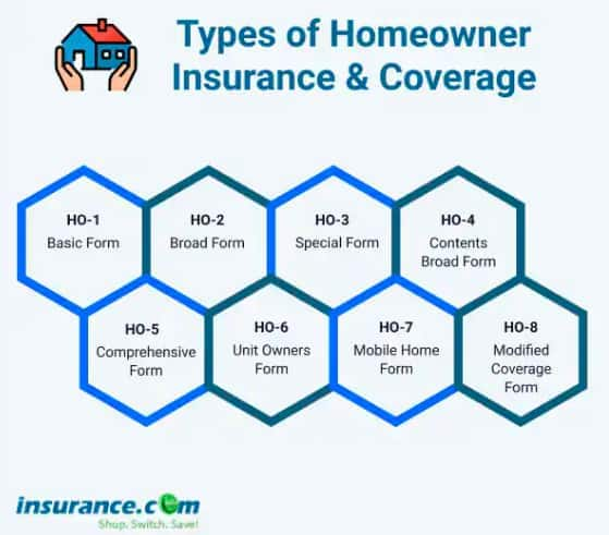 Types Of Homeowners Insurance Insurance 2023 