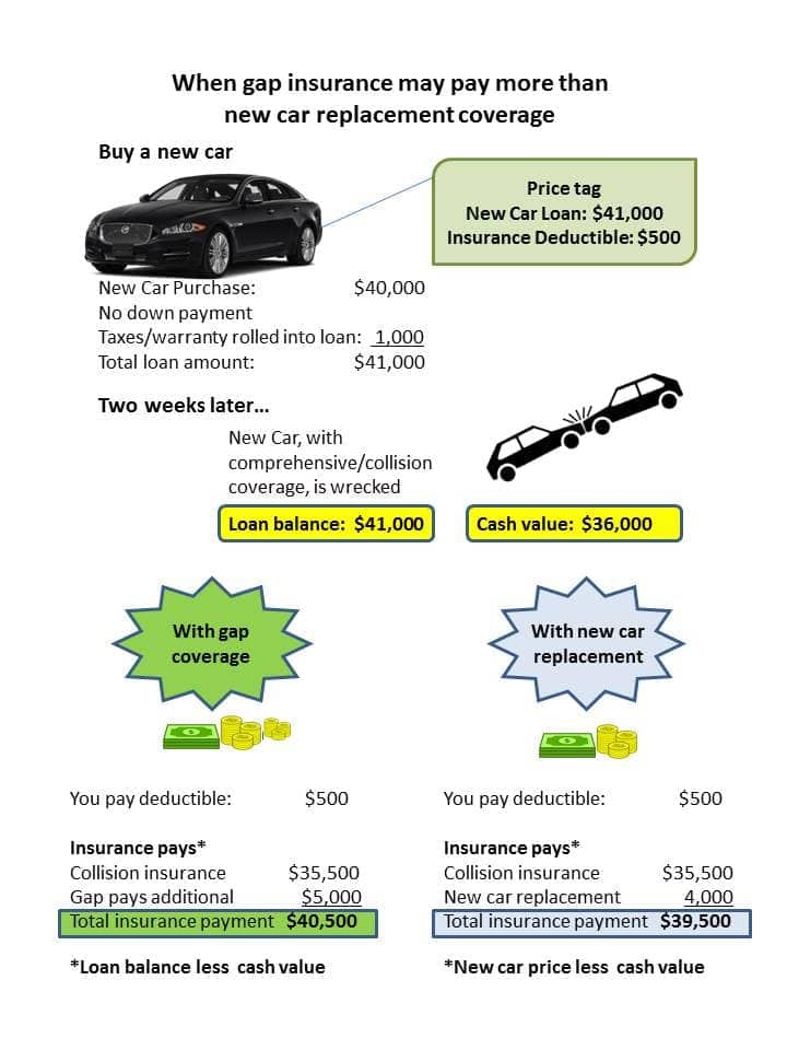 Get Gap Insurance for New and Leased 