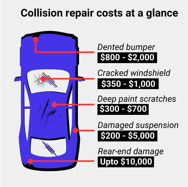 Does car insurance cover repairs after accident?