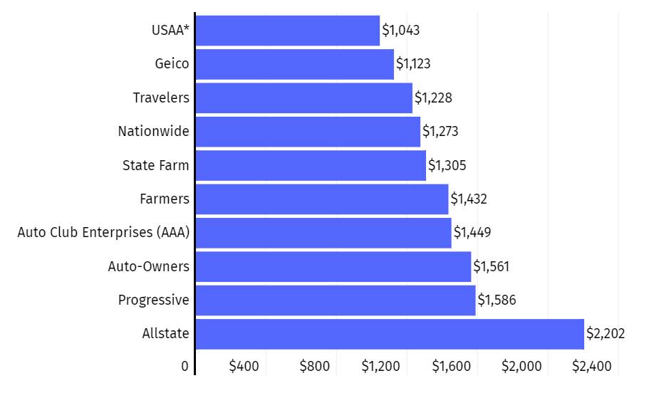 Compare Auto Insurance Rates