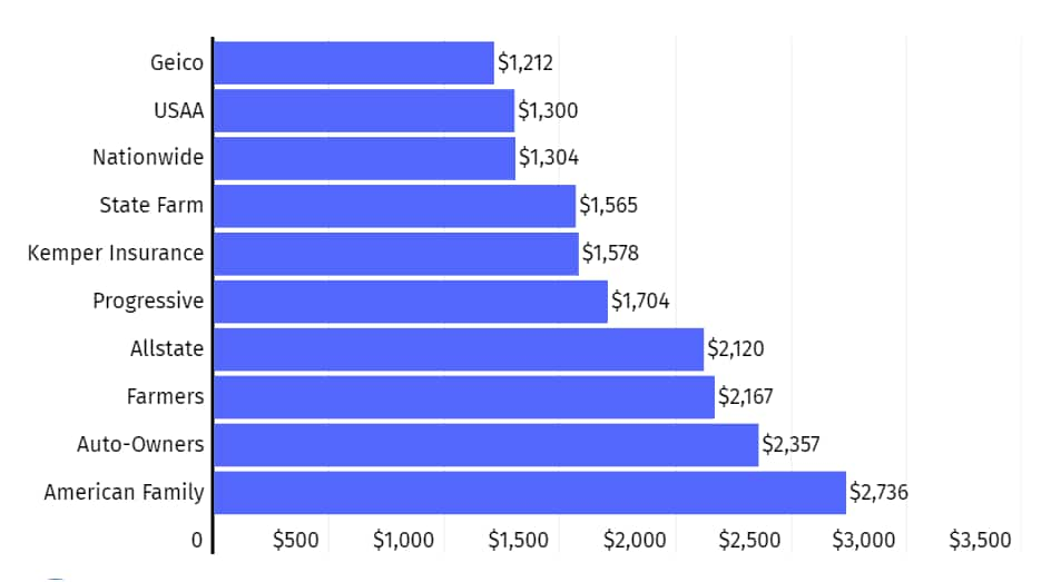 The Best And Cheapest Car Insurance Companies In Colorado For 2023